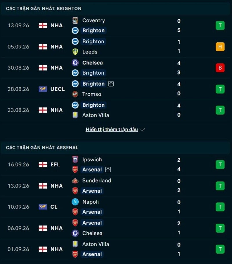 Phong độ hai đội trước trận Brighton vs Arsenal