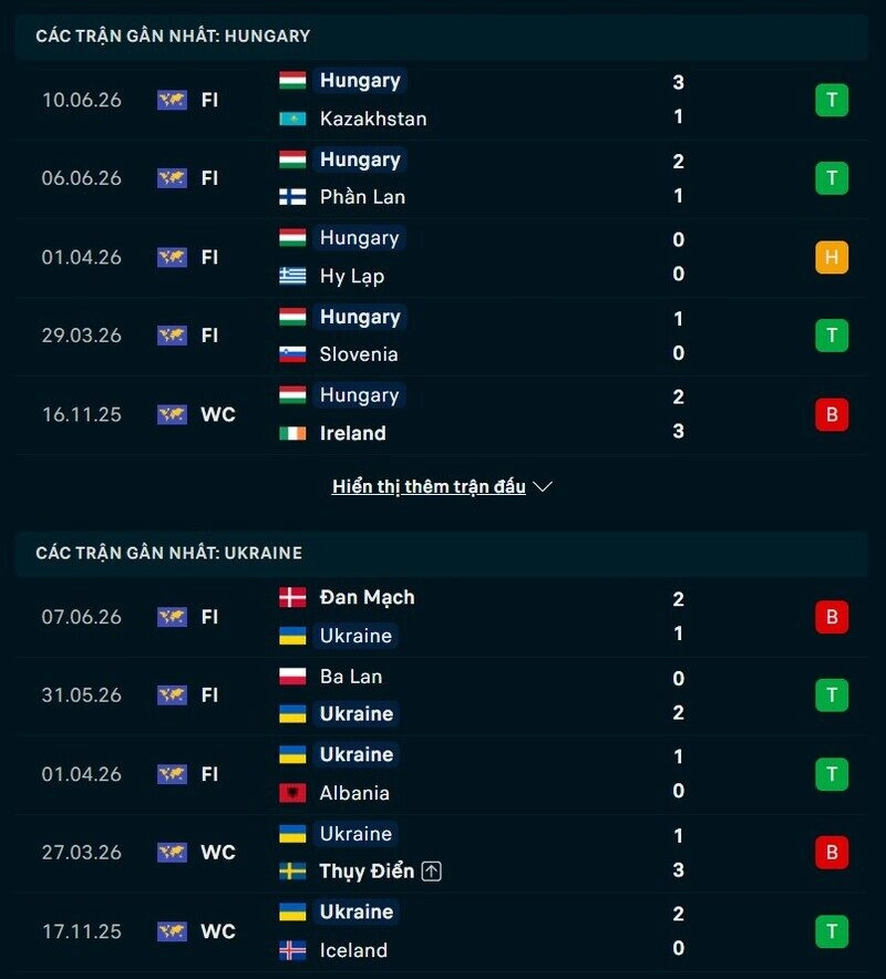 Phong độ hai đội trước trận Hungary vs Ukraine