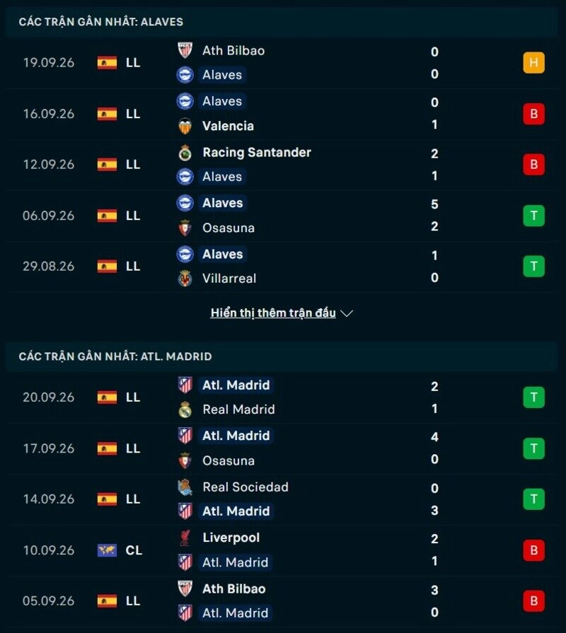 Phong độ hai đội trước trận Alaves vs Atletico Madrid