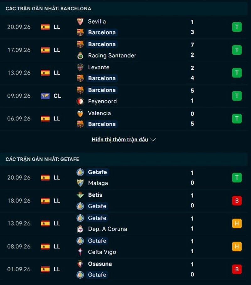 Phong độ hai đội trước trận Barcelona vs Getafe 