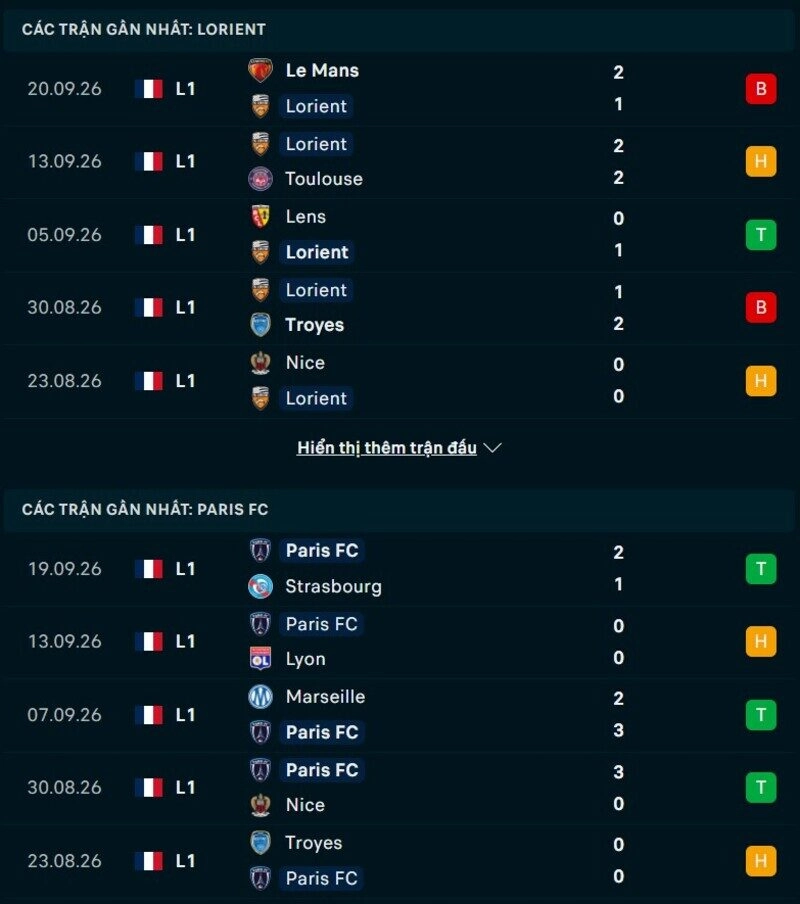 Phong độ hai đội trước trận Lorient vs Paris FC 
