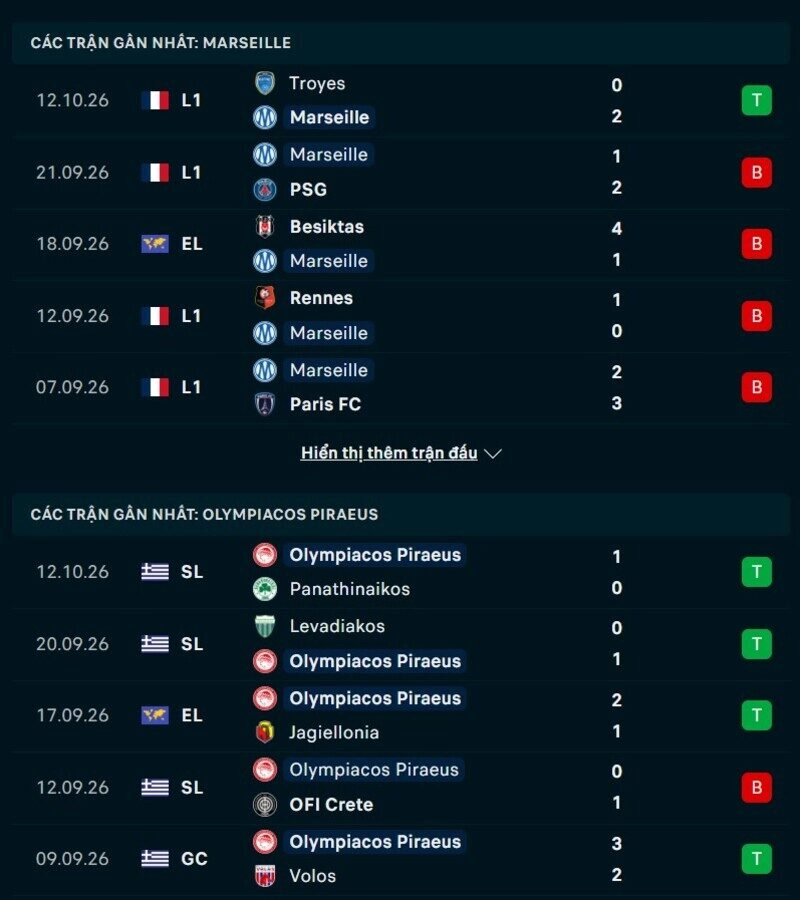Phong độ hai đội trước trận Marseille vs Olympiakos 