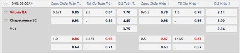 Bảng tỷ lệ kèo trận Vitoria vs Chapecoense